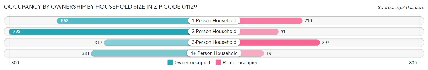 Occupancy by Ownership by Household Size in Zip Code 01129