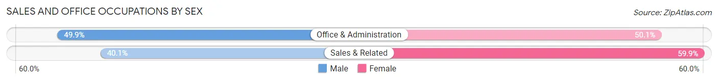 Sales and Office Occupations by Sex in Zip Code 01129