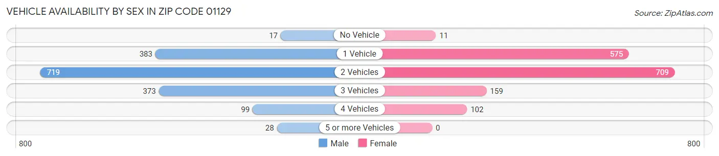 Vehicle Availability by Sex in Zip Code 01129