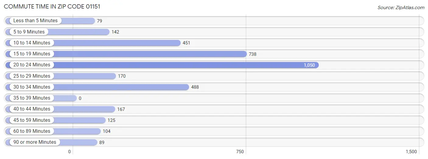 Commute Time in Zip Code 01151