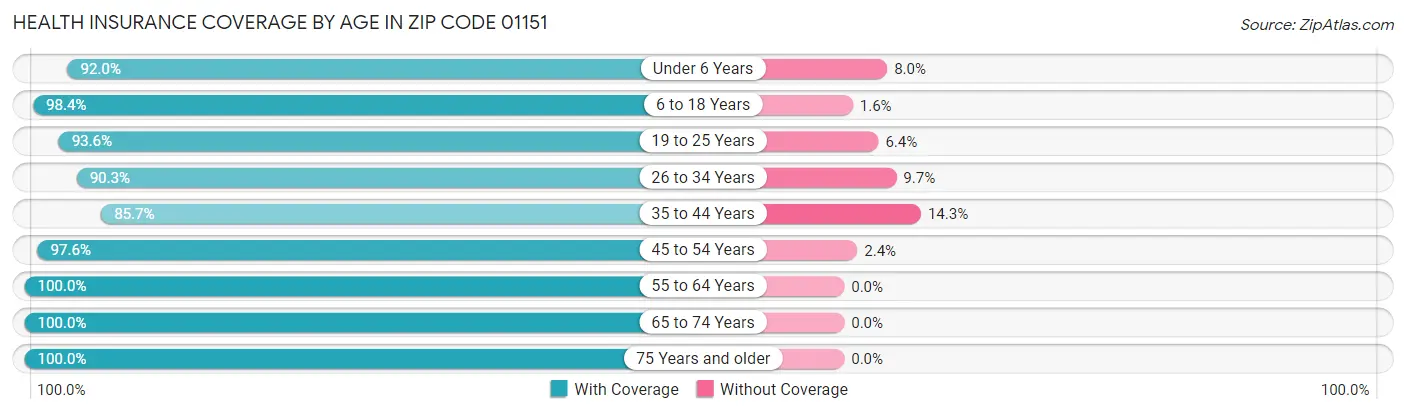 Health Insurance Coverage by Age in Zip Code 01151