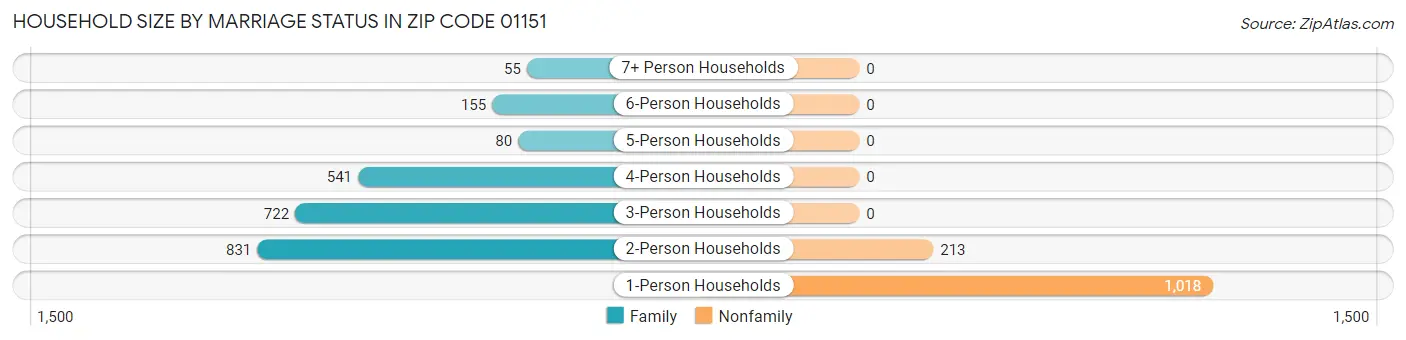 Household Size by Marriage Status in Zip Code 01151