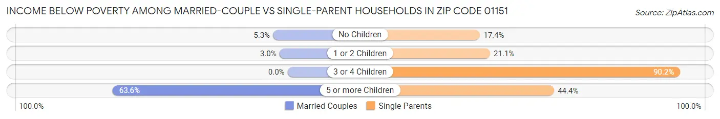 Income Below Poverty Among Married-Couple vs Single-Parent Households in Zip Code 01151