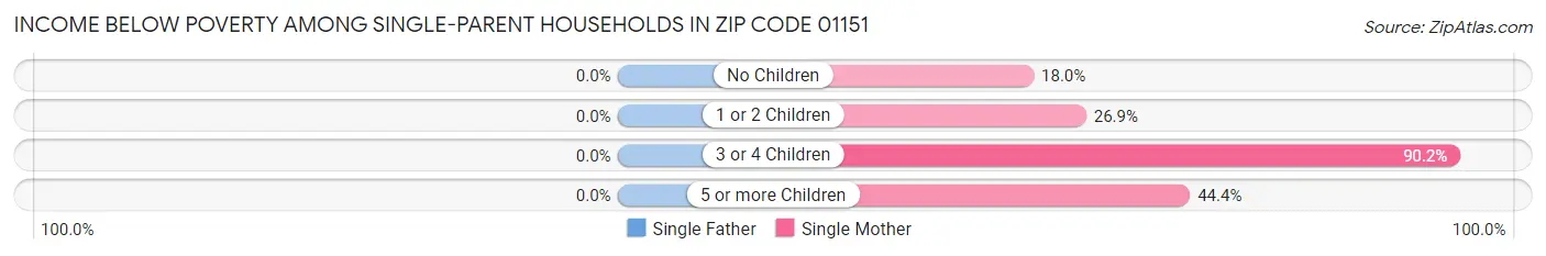 Income Below Poverty Among Single-Parent Households in Zip Code 01151