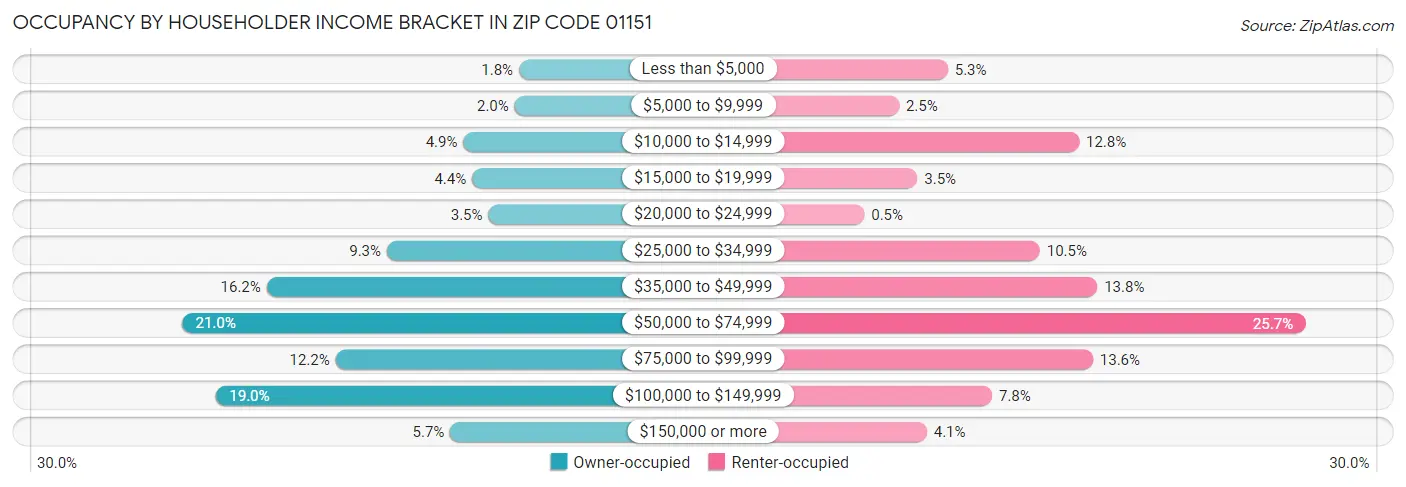 Occupancy by Householder Income Bracket in Zip Code 01151