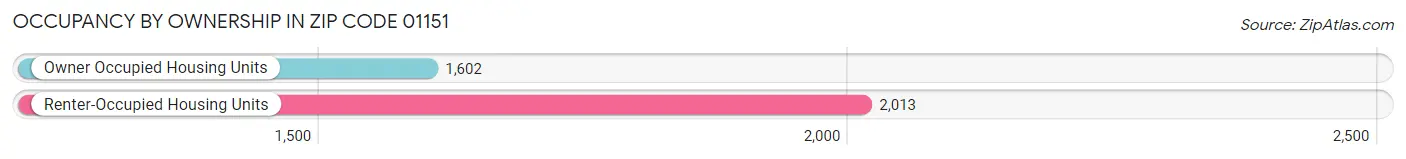 Occupancy by Ownership in Zip Code 01151