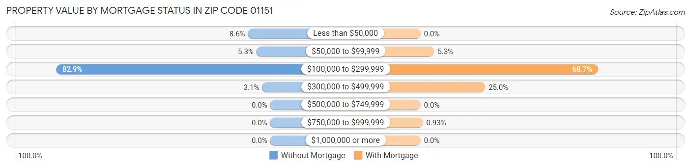 Property Value by Mortgage Status in Zip Code 01151