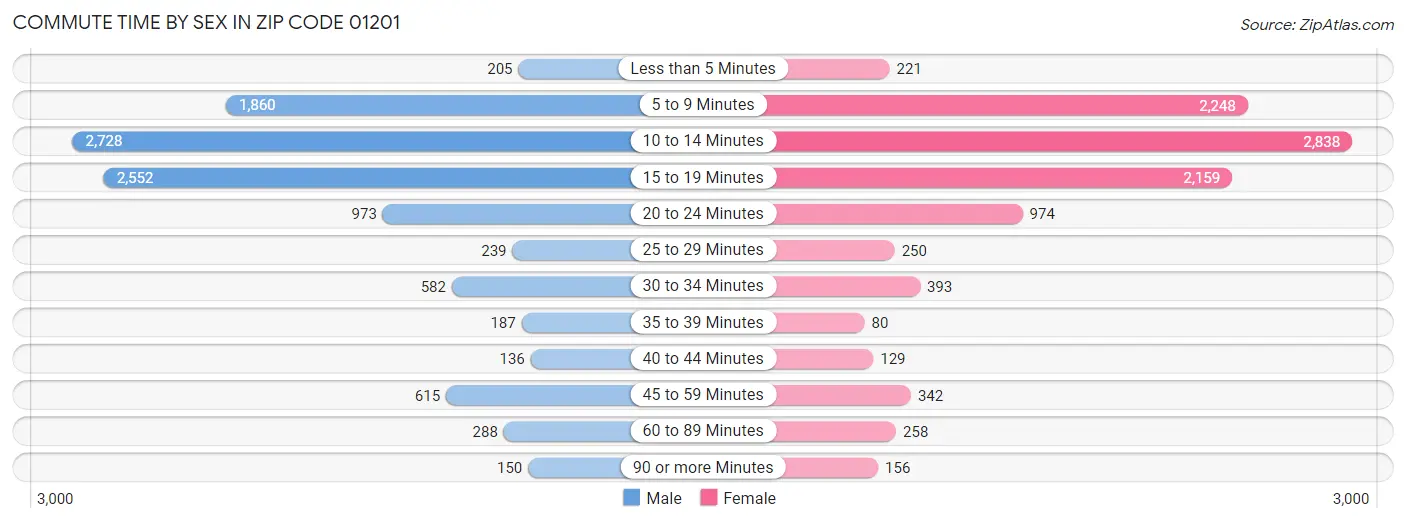 Commute Time by Sex in Zip Code 01201