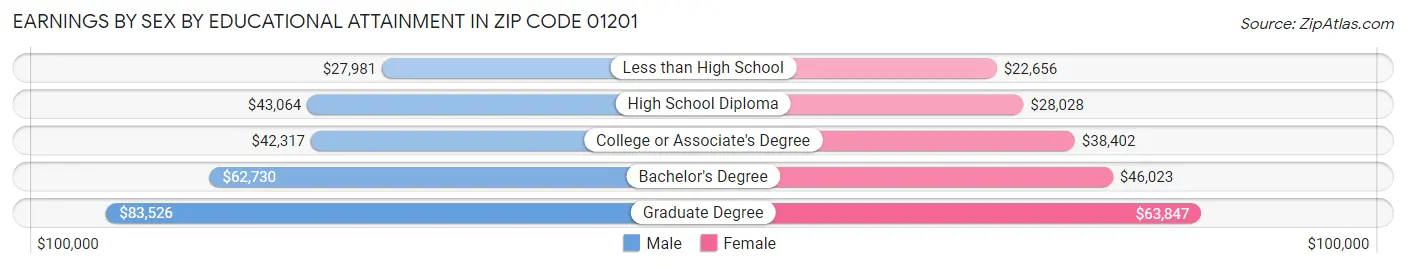 Earnings by Sex by Educational Attainment in Zip Code 01201