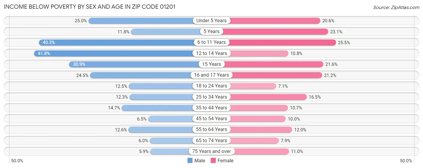 Income Below Poverty by Sex and Age in Zip Code 01201