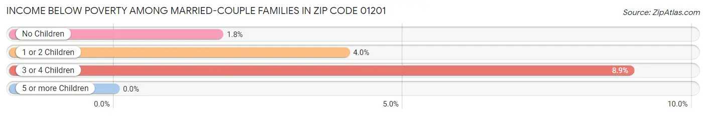 Income Below Poverty Among Married-Couple Families in Zip Code 01201