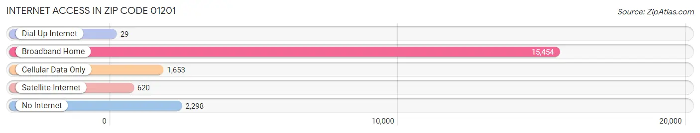 Internet Access in Zip Code 01201