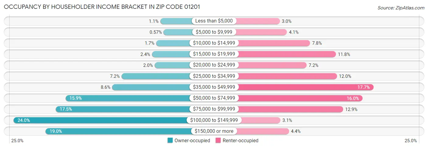 Occupancy by Householder Income Bracket in Zip Code 01201