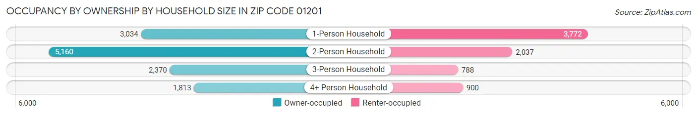 Occupancy by Ownership by Household Size in Zip Code 01201