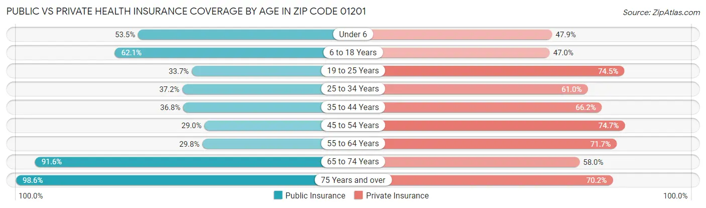 Public vs Private Health Insurance Coverage by Age in Zip Code 01201