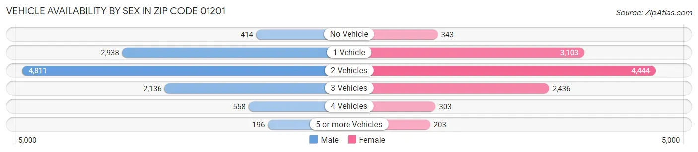 Vehicle Availability by Sex in Zip Code 01201