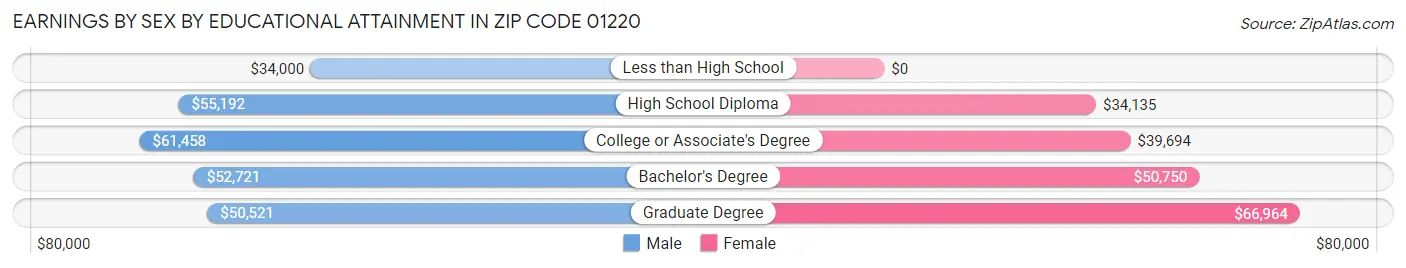 Earnings by Sex by Educational Attainment in Zip Code 01220