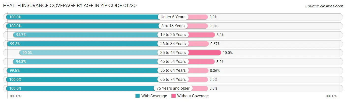 Health Insurance Coverage by Age in Zip Code 01220