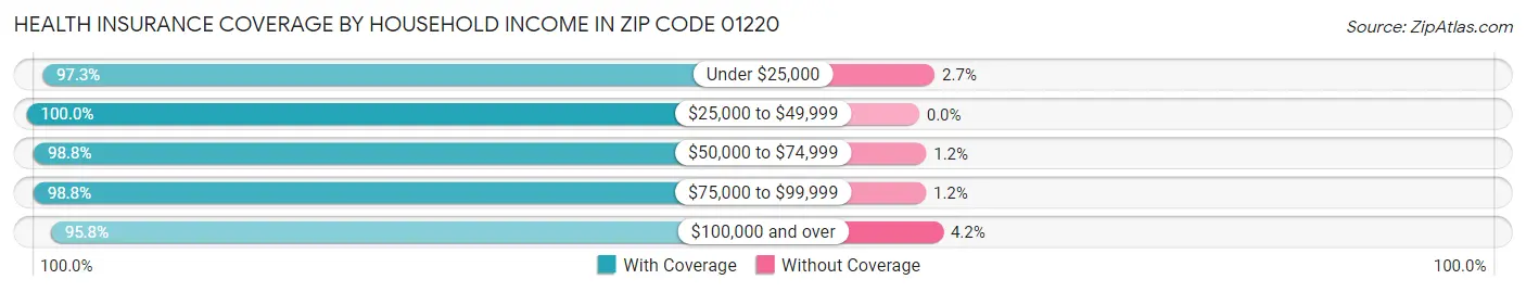 Health Insurance Coverage by Household Income in Zip Code 01220