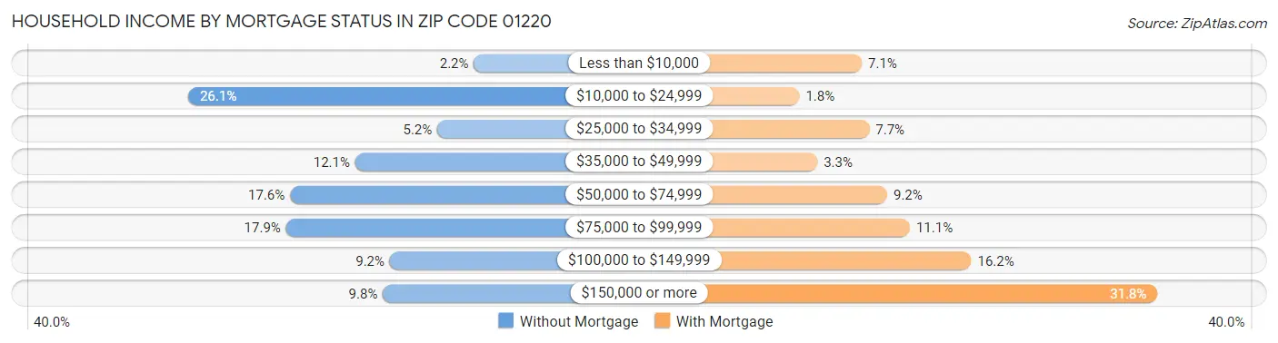 Household Income by Mortgage Status in Zip Code 01220