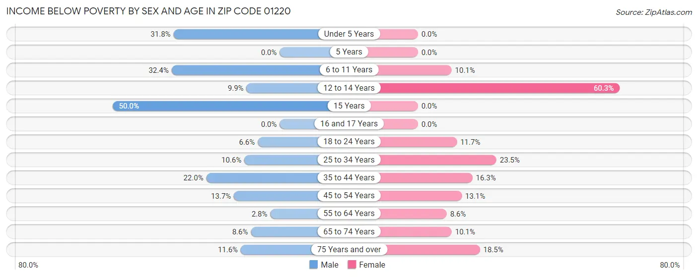 Income Below Poverty by Sex and Age in Zip Code 01220