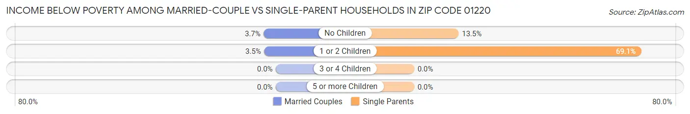 Income Below Poverty Among Married-Couple vs Single-Parent Households in Zip Code 01220