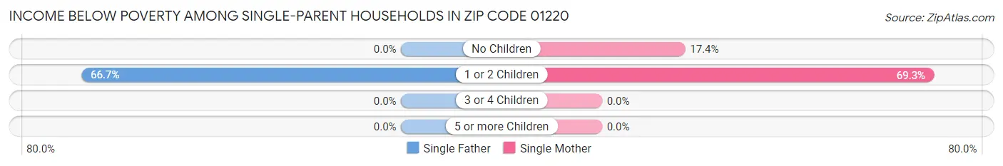 Income Below Poverty Among Single-Parent Households in Zip Code 01220