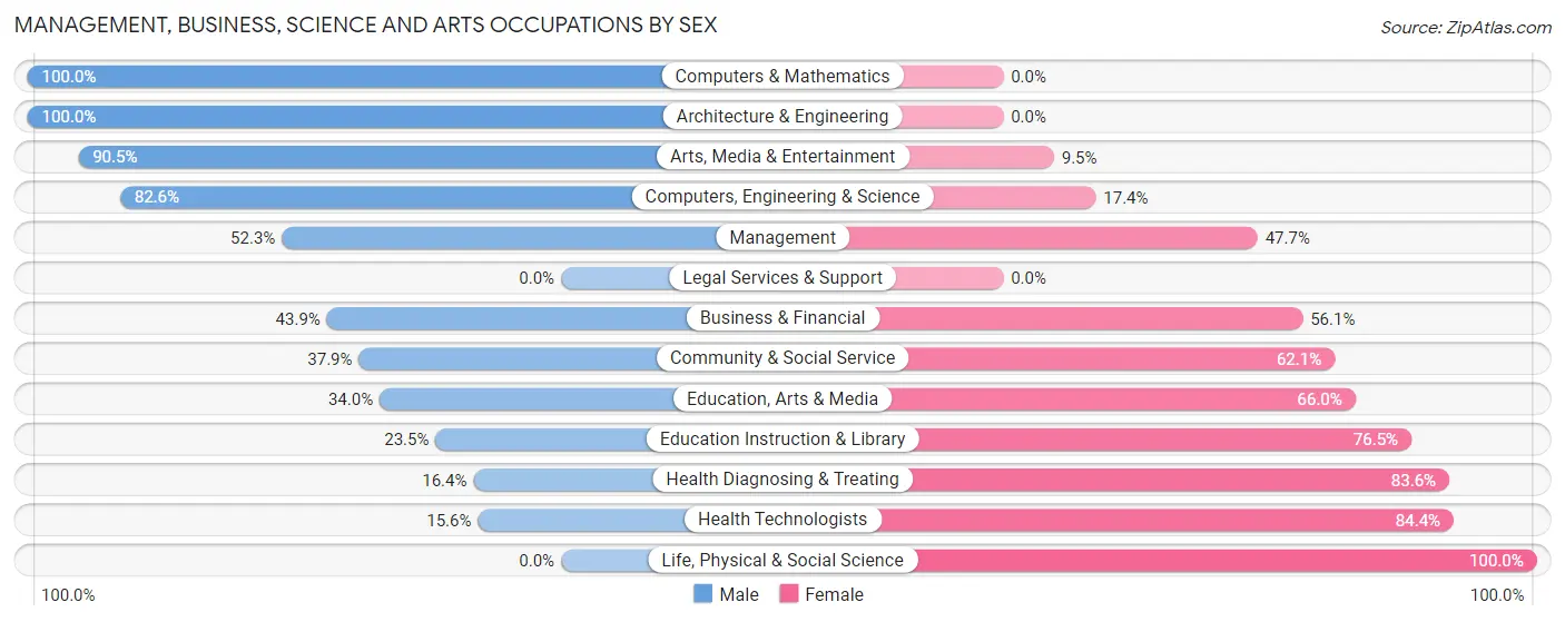 Management, Business, Science and Arts Occupations by Sex in Zip Code 01220