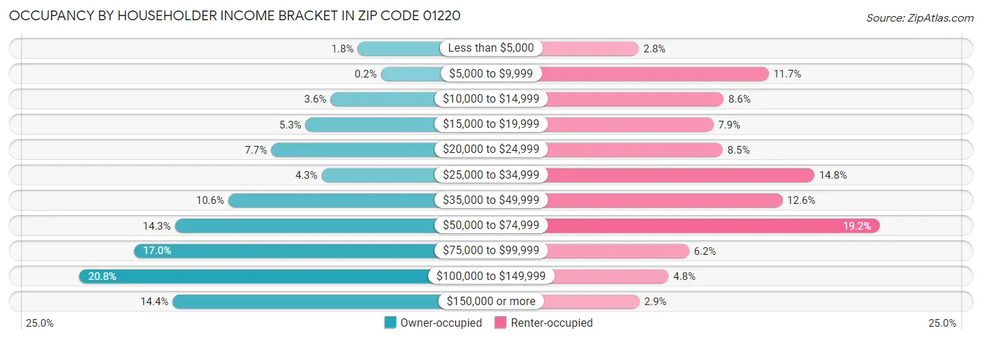 Occupancy by Householder Income Bracket in Zip Code 01220