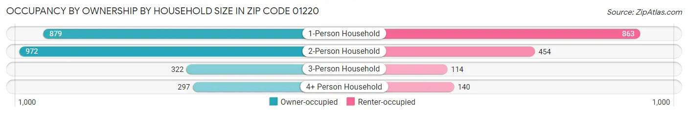 Occupancy by Ownership by Household Size in Zip Code 01220