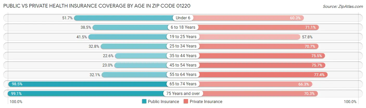 Public vs Private Health Insurance Coverage by Age in Zip Code 01220
