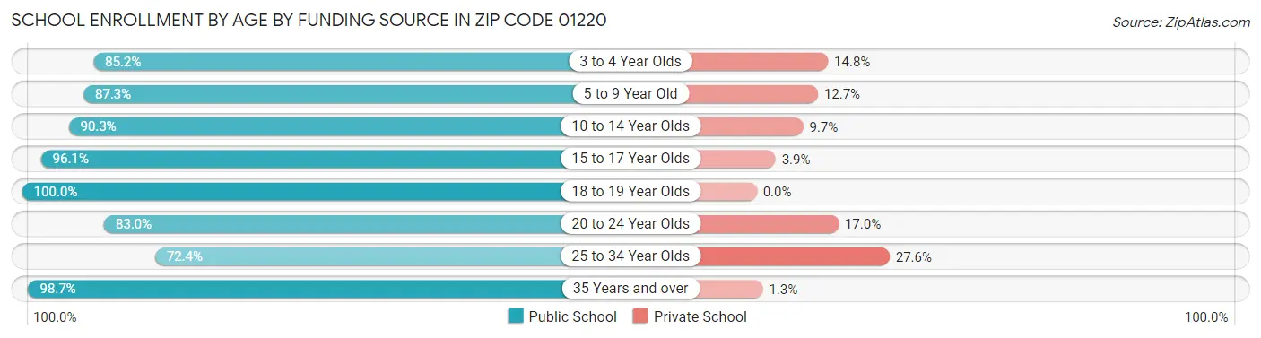 School Enrollment by Age by Funding Source in Zip Code 01220
