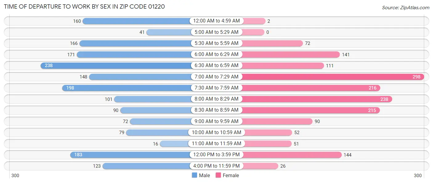Time of Departure to Work by Sex in Zip Code 01220