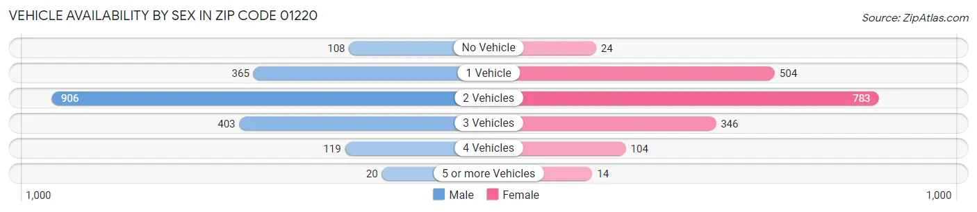Vehicle Availability by Sex in Zip Code 01220