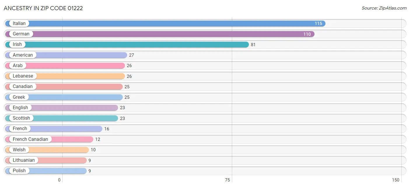 Ancestry in Zip Code 01222