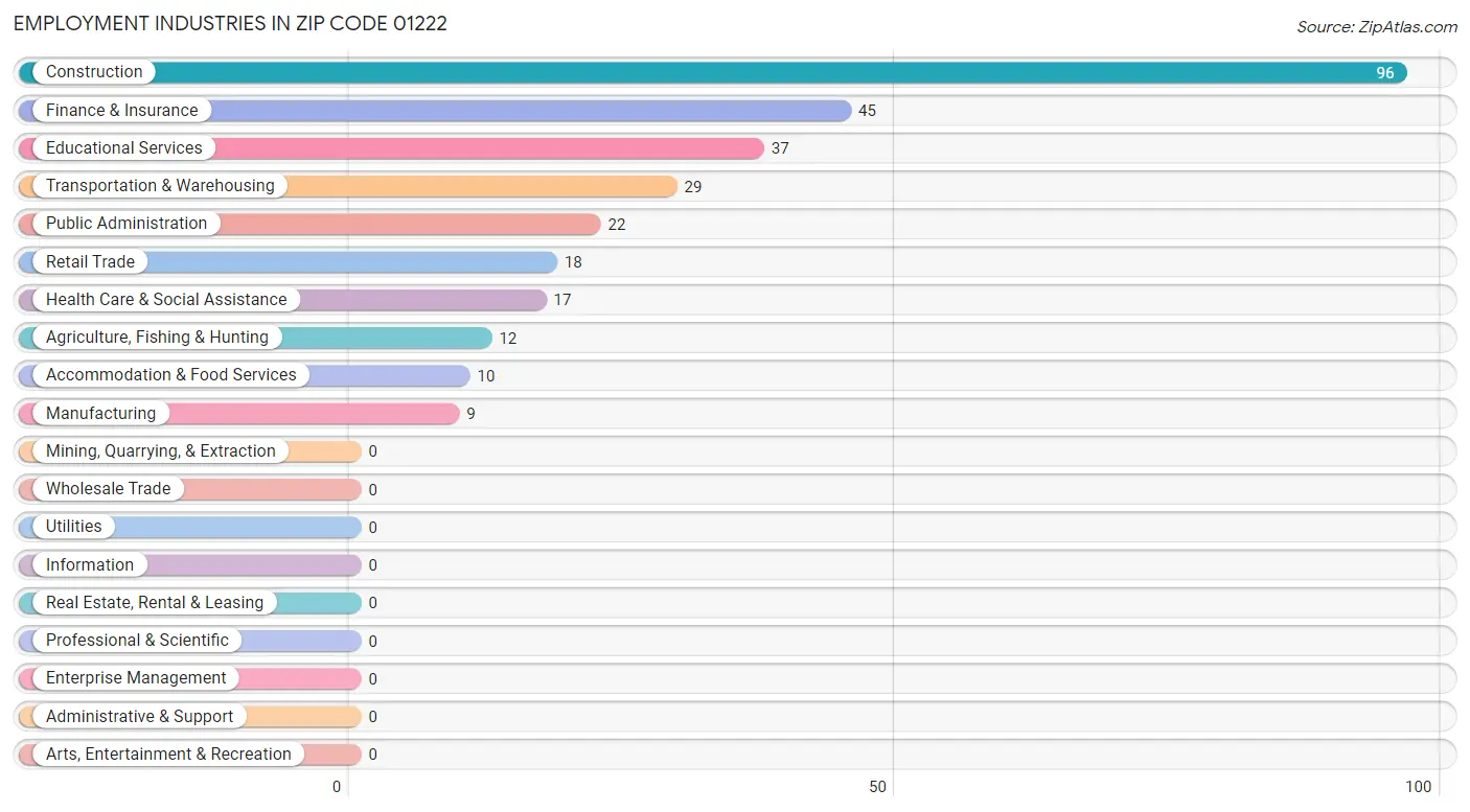 Employment Industries in Zip Code 01222