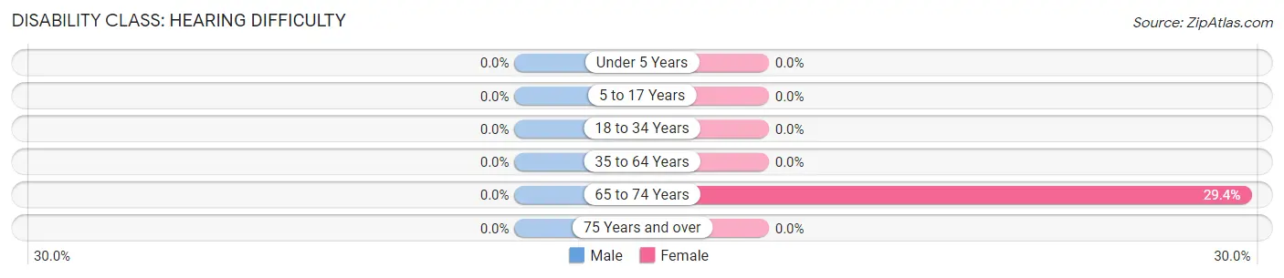 Disability in Zip Code 01222: <span>Hearing Difficulty</span>