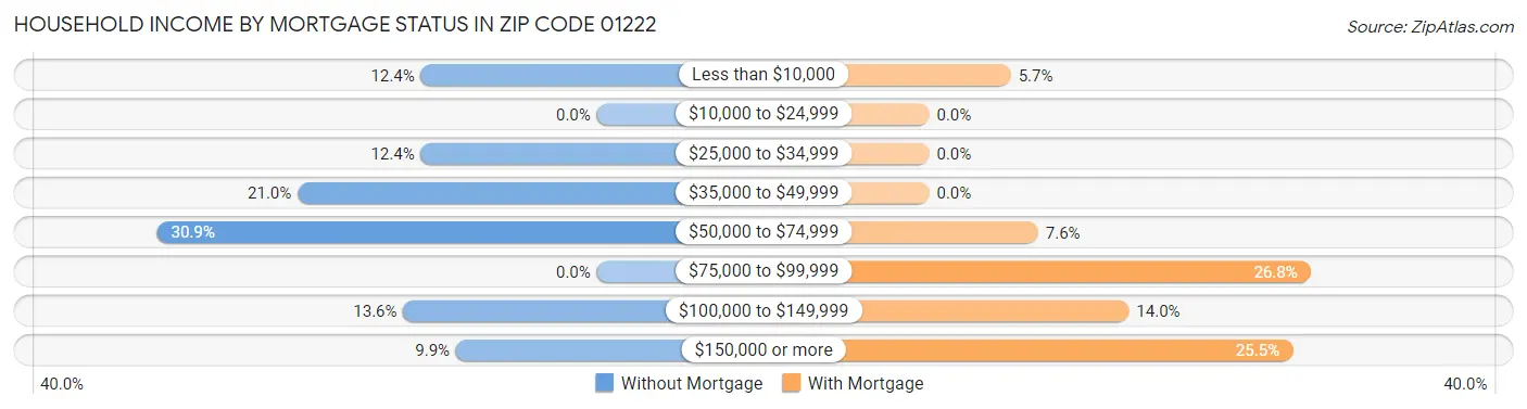 Household Income by Mortgage Status in Zip Code 01222