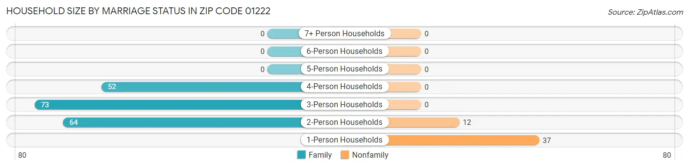 Household Size by Marriage Status in Zip Code 01222