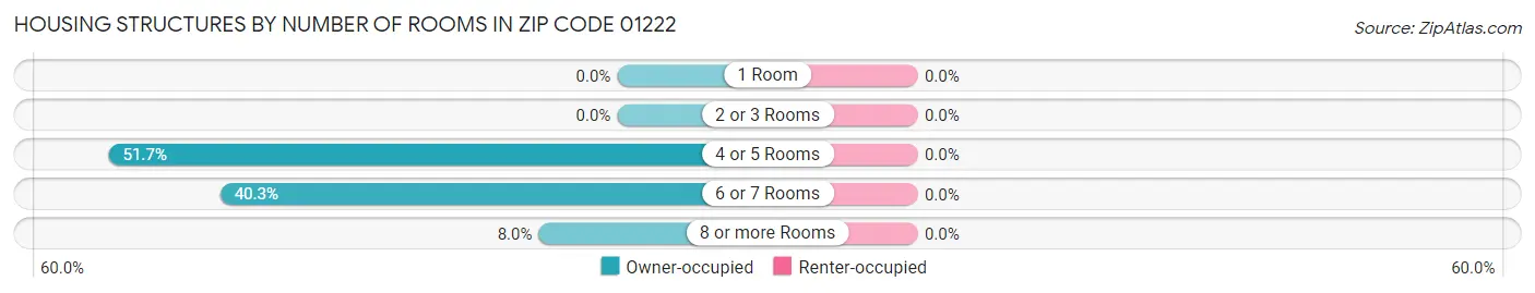 Housing Structures by Number of Rooms in Zip Code 01222