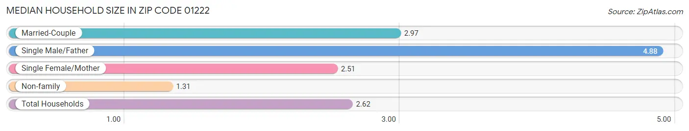 Median Household Size in Zip Code 01222