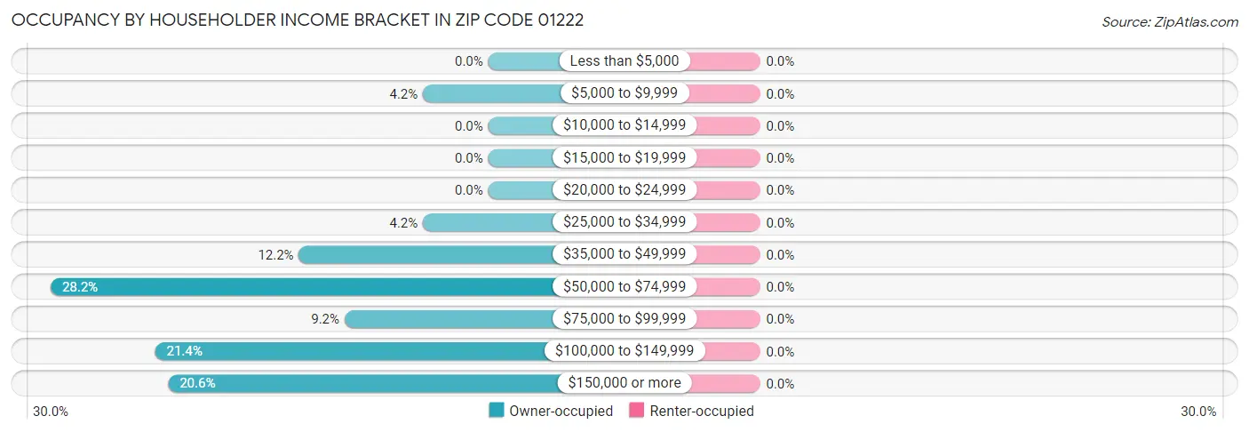 Occupancy by Householder Income Bracket in Zip Code 01222