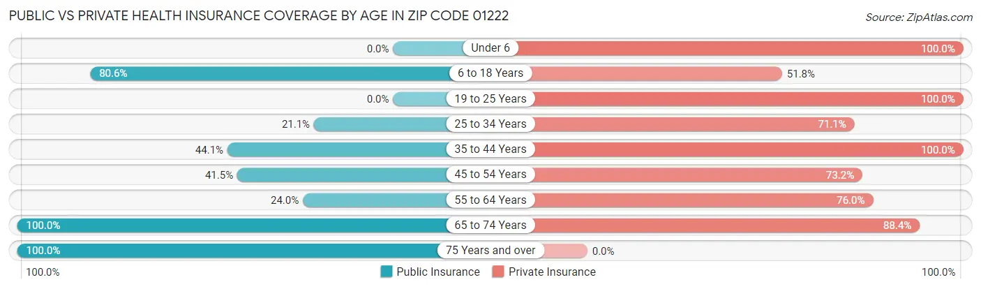 Public vs Private Health Insurance Coverage by Age in Zip Code 01222