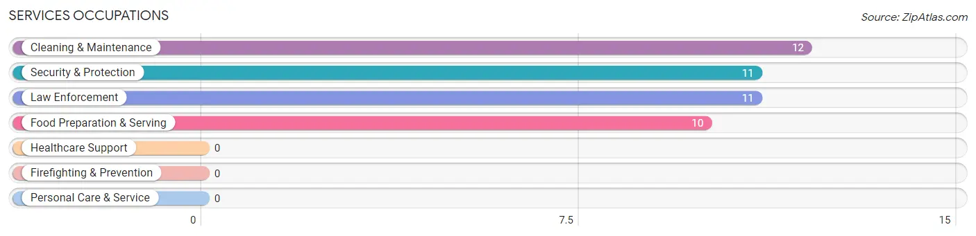 Services Occupations in Zip Code 01222