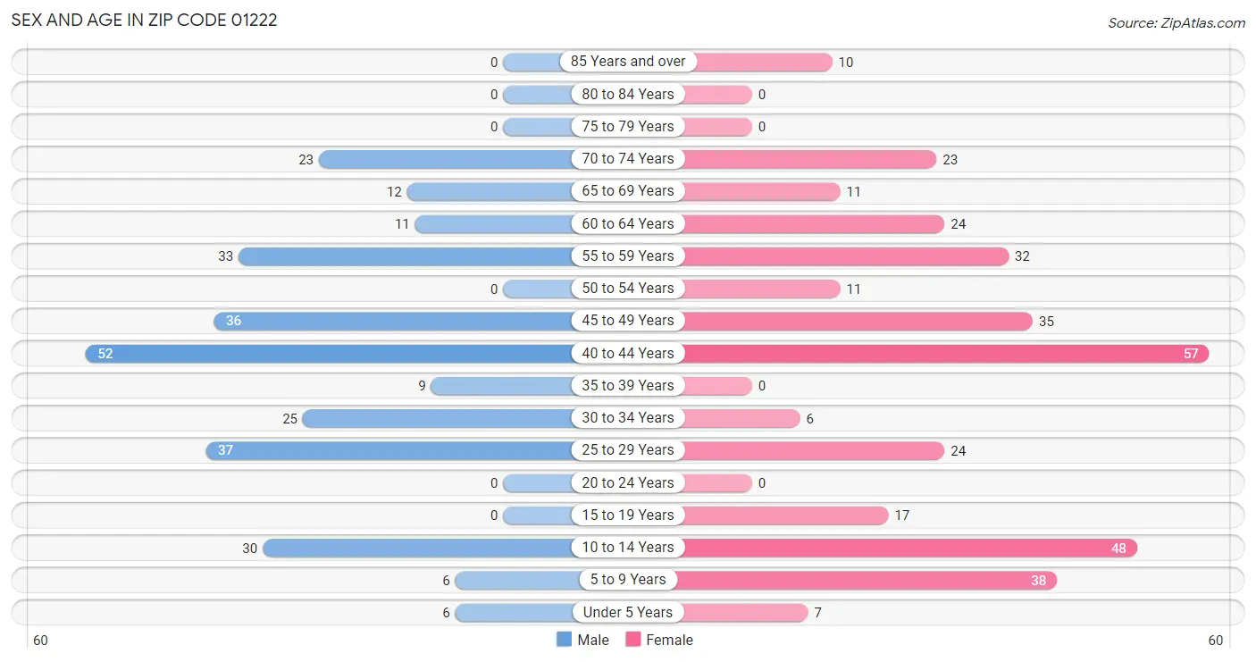 Sex and Age in Zip Code 01222