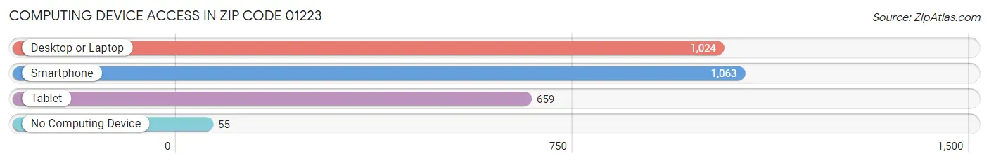 Computing Device Access in Zip Code 01223