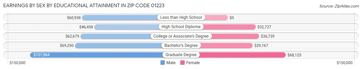 Earnings by Sex by Educational Attainment in Zip Code 01223
