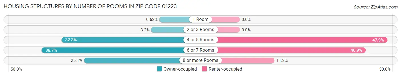 Housing Structures by Number of Rooms in Zip Code 01223