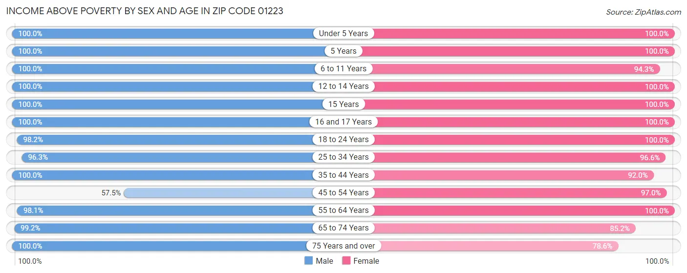 Income Above Poverty by Sex and Age in Zip Code 01223