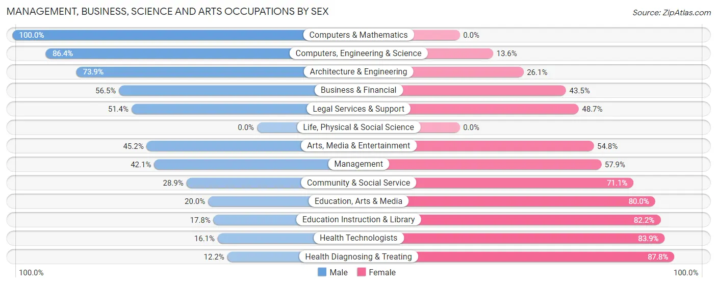 Management, Business, Science and Arts Occupations by Sex in Zip Code 01223